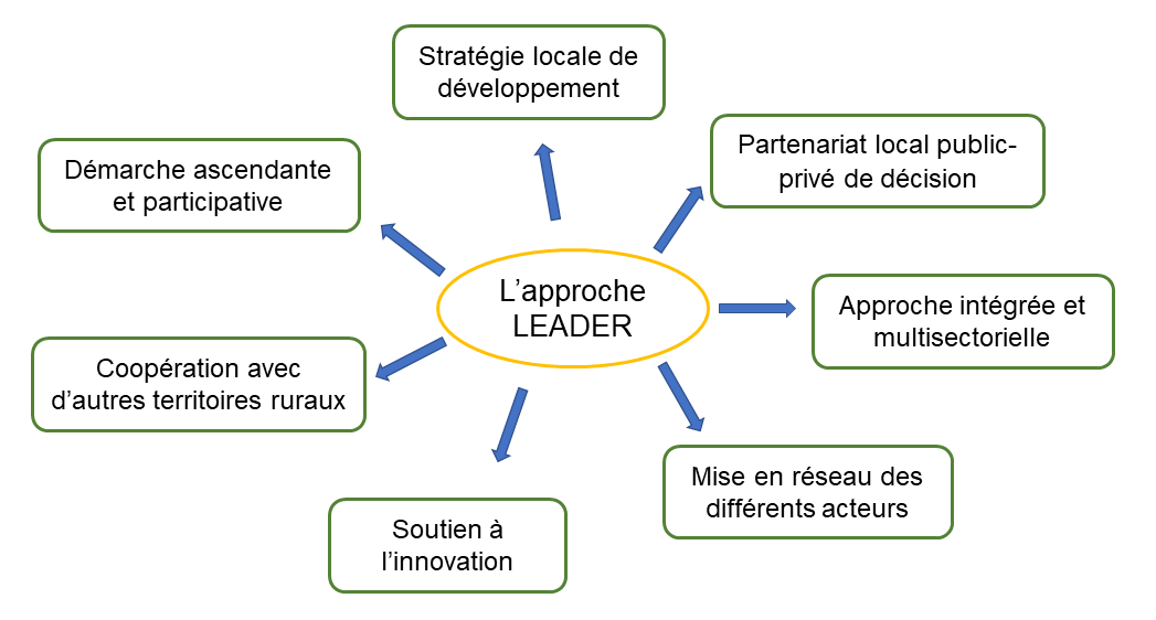 Approche LEADER.png